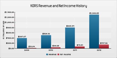 michael kors markup|Michael Kors revenue.